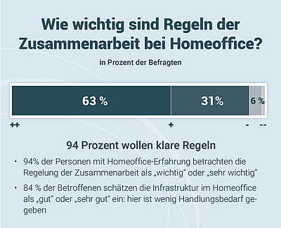 Zwei Drittel der Befragten haben im Homeoffice regelmäßige virtuelle Besprechungen. © Business Upper Austria